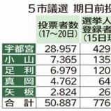 期日前投票率6.56％　前回同期上回る　５市議選中間まとめ