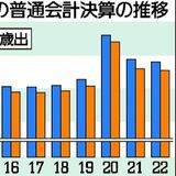 県内市町22年度決算、9000億円超え　過去３番目に大きな規模　経常収支比率悪化で88・８％