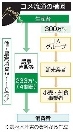 【独自】納税返礼品のコメ需要調査