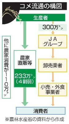 　コメ流通の構図