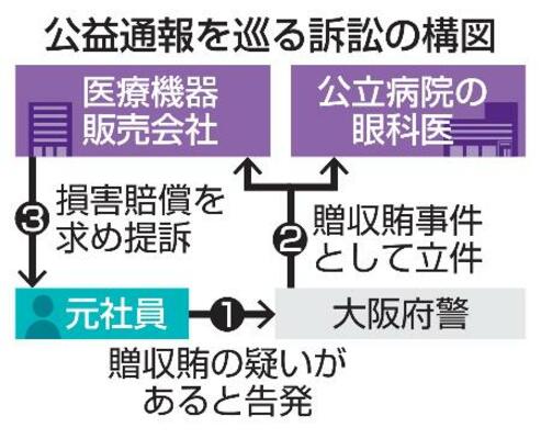 公益通報を巡る訴訟の構図