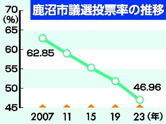 鹿沼市議選投票率の推移
