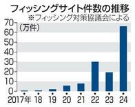 【フィッシング対策】２４時間監視、確認厳格化