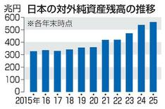 対外純資産、中国に抜かれ３位