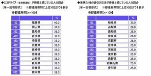 「エコドライブ（省燃費運転）は得意」　1位 福井県、2位 岡山県、3位…