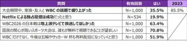 【WBC2026に関する全国アンケート追跡調査結果】地上波で放送してほ…