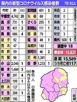 栃木県内でオミクロン株の市中感染　コロナ新規感染は52人