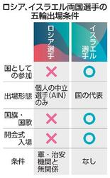 【葛藤のミラノ・コルティナ五輪】参加「二重基準」に批判