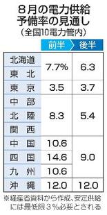 政府、夏の節電要請せず