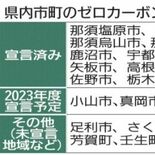 2050年までにゼロカーボン　県内宣言は14市町　県、25年度完了へ支援