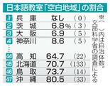 【日本語実態調査】空白解消、人材確保が課題