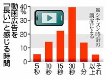 動画広告 30秒は「長い」