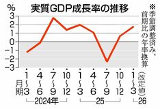 GDP下方修正1.8%増
