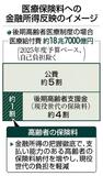 金融所得把握し保険料増