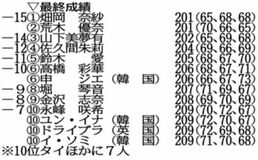 畑岡が３季ぶり 米ツアー７勝目