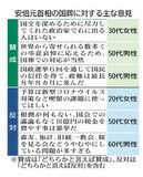 税金の無駄、疑惑晴れず…　安倍元首相国葬に意見相次ぐ　実績への評価、政治不信も