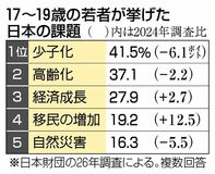 「移民増加」３倍に　