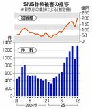 ＳＮＳ詐欺広告、規制検討
