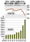 論文撤回、１０年で５倍超