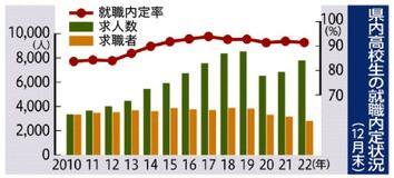 高校生内定率９１・５％　県内１２月末　求人倍率は最高２・７７倍　