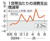 ８月の消費支出２・３％増