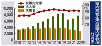 高校生内定率９１・５％　県内１２月末　求人倍率は最高２・７７倍　