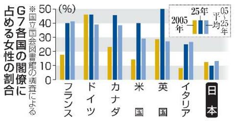 女性閣僚２２％、世界各国で上昇