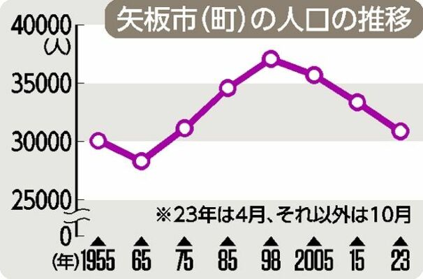 矢板市（町）の人口の推移