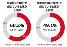 「冬の感染症実態調査」　生活者の約6割が感染症に「慣れ」を、約半数が感…