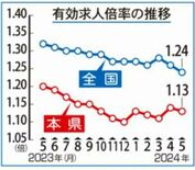 有効求人倍率１.１３倍 県内５月　「持ち直しへ足踏み」