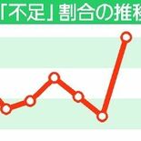 栃木県内企業、正社員不足が過去最高60％　大手と中小で異なるニュアンス…