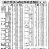 宇都宮白楊食品科学科で３倍超　中３進路第１回調査　県立高全日制１・13倍　普通科は宇中高がトップ