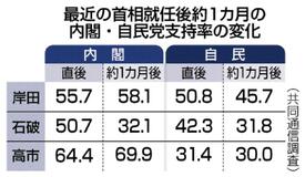 高市人気、地方選波及せず