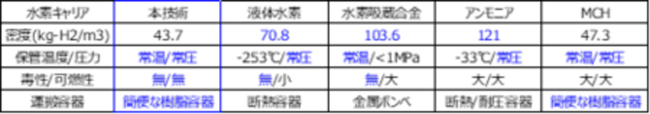 【世界初】「水素を運べる液体」でグリーン水素の製造・輸送・利用まで一貫実証に成功