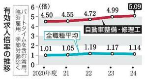 【夕刊】自動車整備工、求人倍率5倍超え