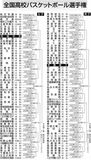 全国高校バスケットボール選手権組み合わせ