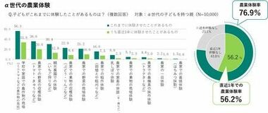 体験価値重視の時代!親の約8割が農業体験を通じて、子どもの成長を実感