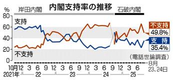 首相辞任「必要ない」５７％　