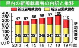 新規就農15.7％減　人手不足、「Ｕターン」せず　19年度栃木県調査