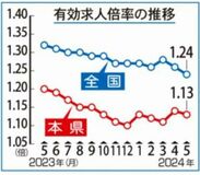 有効求人倍率１.１３倍県内５月　「持ち直しへ足踏み」