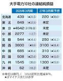 大手電力６社が燃料高で減益予想