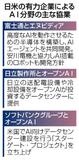 日米企業 ＡＩ提携相次ぐ