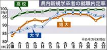 高卒内定率横ばい９９・６％県内３月末　短大卒は４年ぶり増加　コロナ前水準に回復