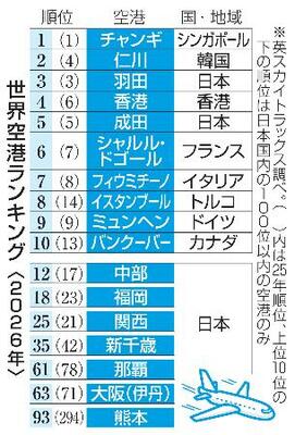 　世界空港ランキング