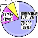 県内７割の企業がコロナの影響「継続」　売上高、半数が回復せず