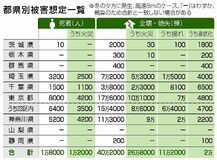 死者 最大１万８千人