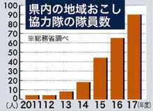 過去最多90人に　17年度県内地域おこし協力隊　全国で増加若者関心高く