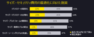 EY調査、サイバーセキュリティを