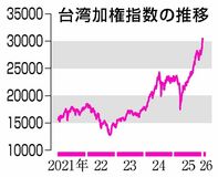 台湾株価指数が最高値