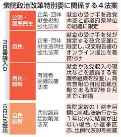 【定数削減と衆院特別委員会】献金規制、後回し警戒